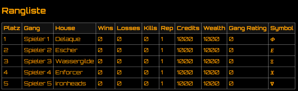Fertige Rangliste in schwarz mit oranger Schrift. Mit verschidenen Spalten: Platzerung, Name, Haus, Gewinne, Verluste, Killstatistik, Ruf, Credits, Reichtum, Wertung, Symbol